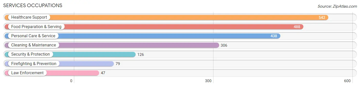 Services Occupations in Zip Code 95131