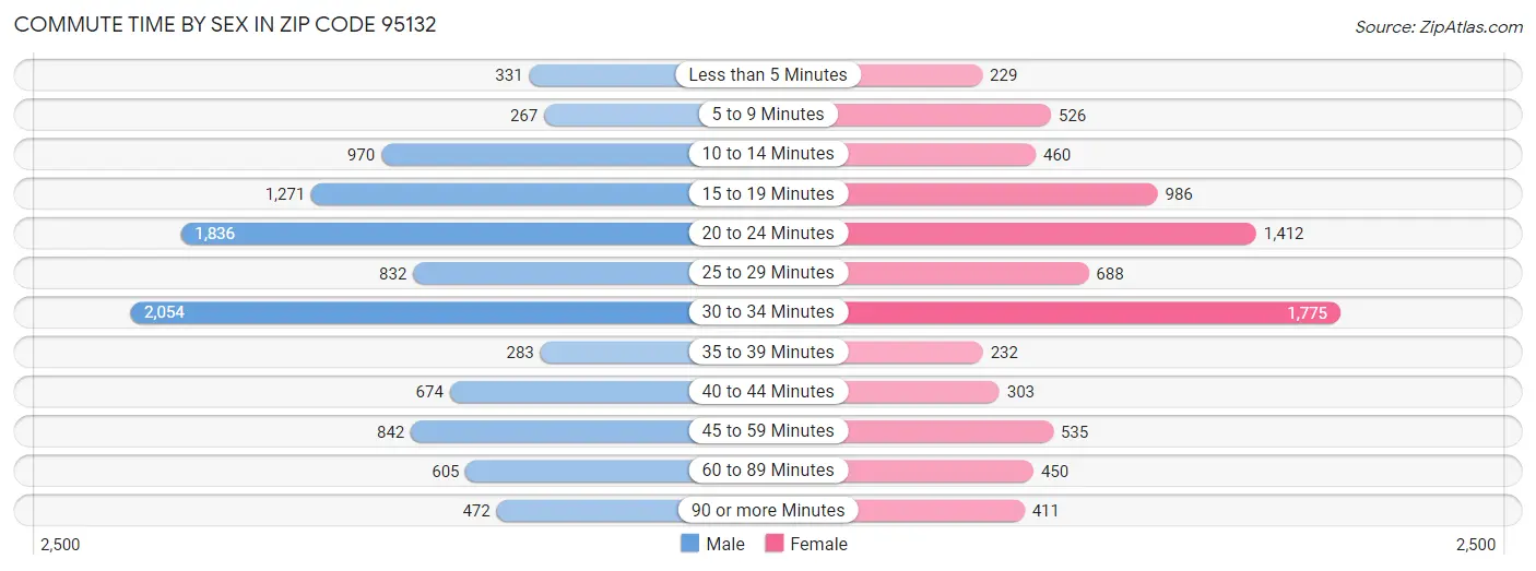 Commute Time by Sex in Zip Code 95132