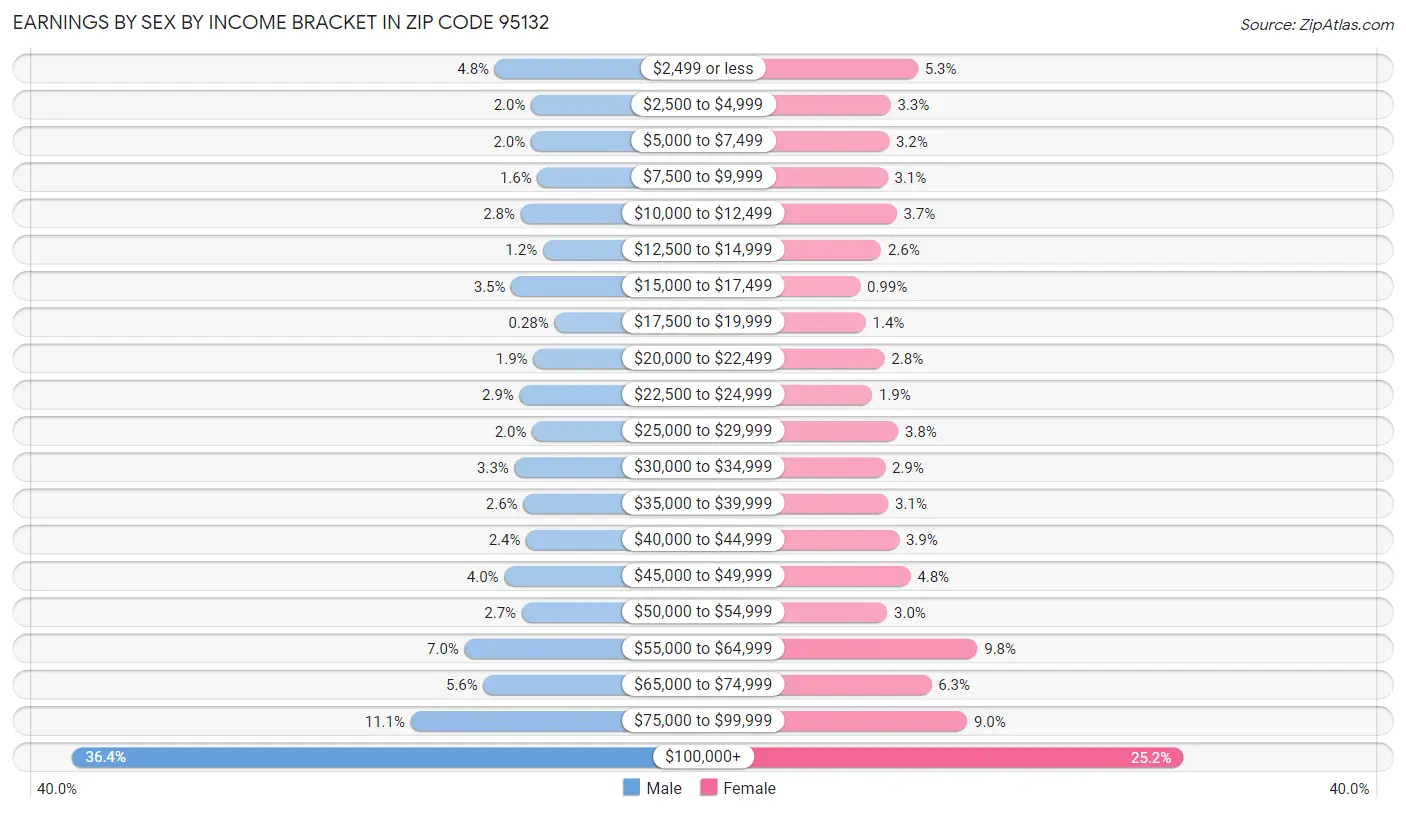 Earnings by Sex by Income Bracket in Zip Code 95132