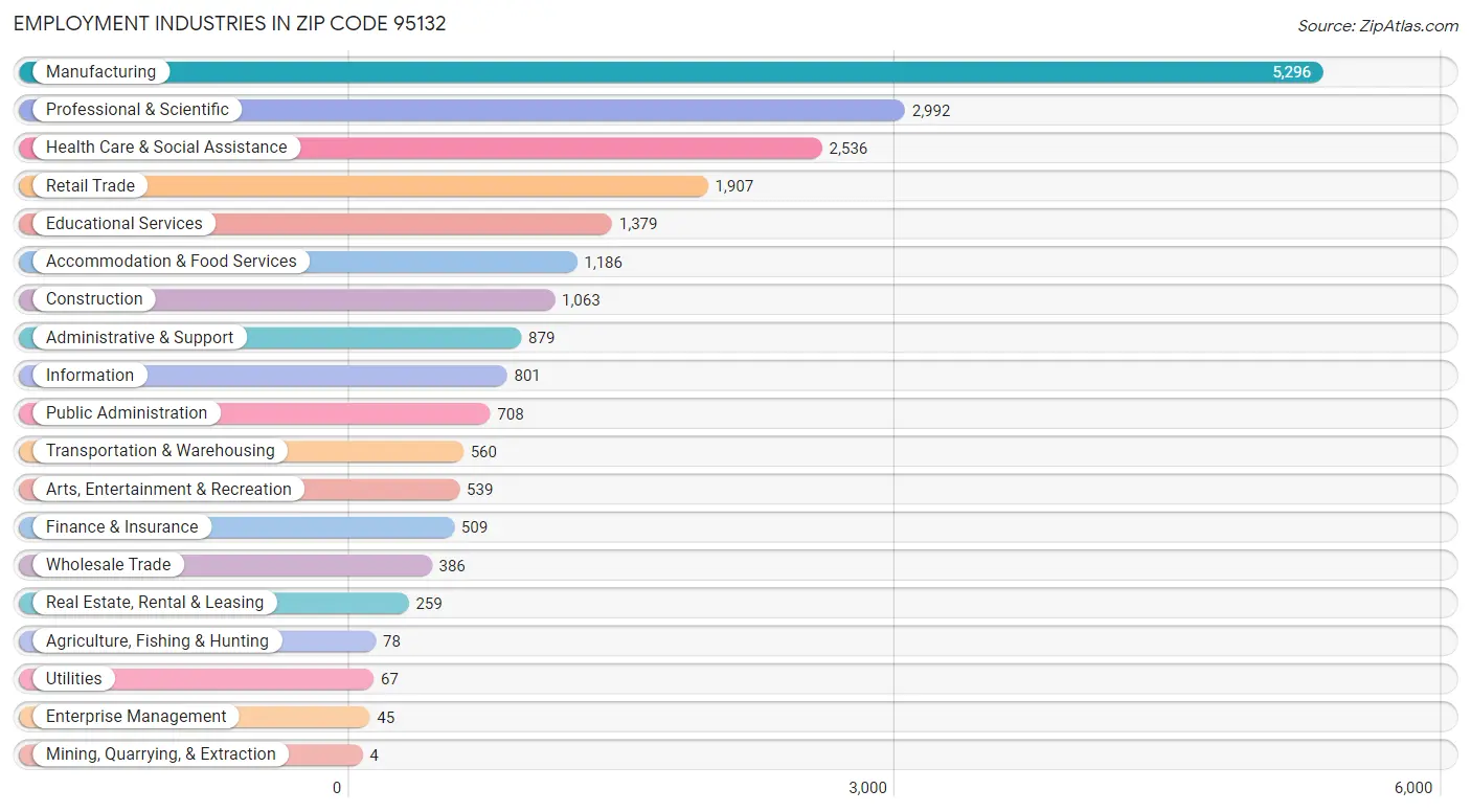 Employment Industries in Zip Code 95132