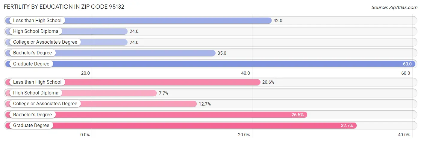 Female Fertility by Education Attainment in Zip Code 95132