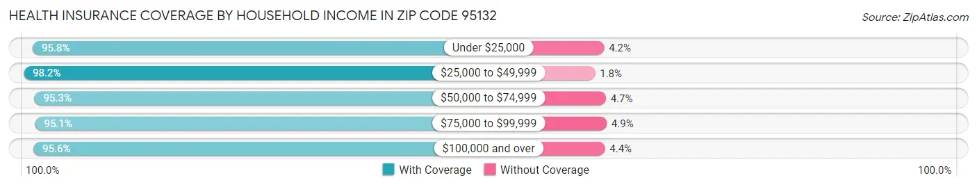 Health Insurance Coverage by Household Income in Zip Code 95132