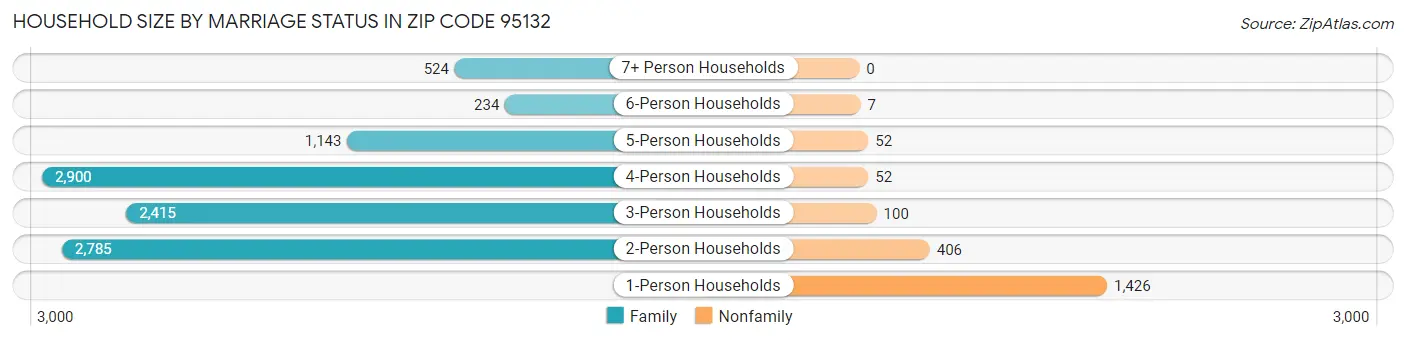 Household Size by Marriage Status in Zip Code 95132