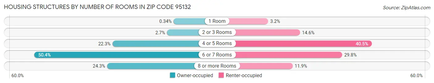 Housing Structures by Number of Rooms in Zip Code 95132