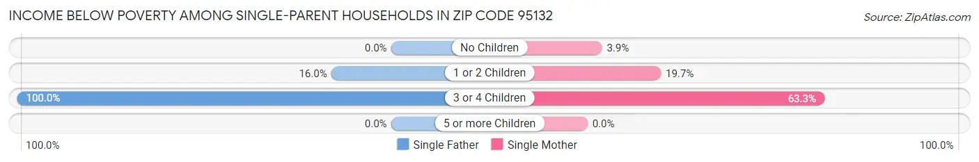 Income Below Poverty Among Single-Parent Households in Zip Code 95132