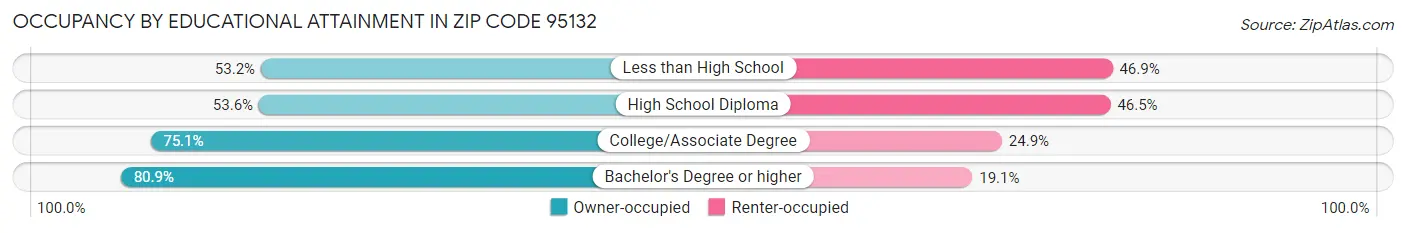 Occupancy by Educational Attainment in Zip Code 95132