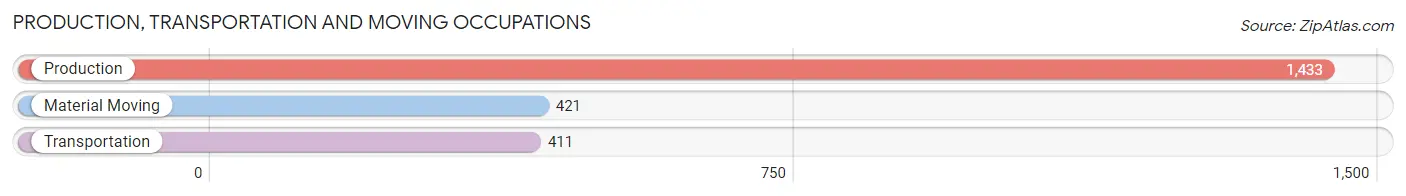 Production, Transportation and Moving Occupations in Zip Code 95132