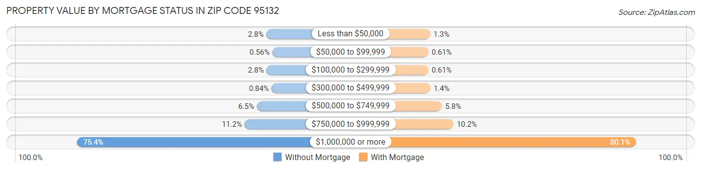 Property Value by Mortgage Status in Zip Code 95132