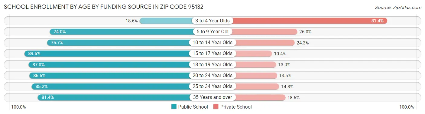 School Enrollment by Age by Funding Source in Zip Code 95132
