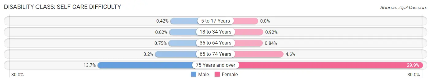 Disability in Zip Code 95132: <span>Self-Care Difficulty</span>