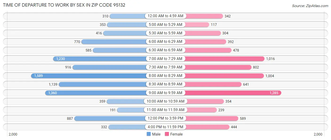 Time of Departure to Work by Sex in Zip Code 95132