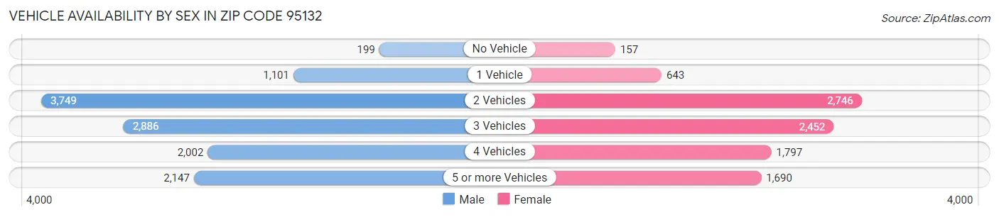 Vehicle Availability by Sex in Zip Code 95132