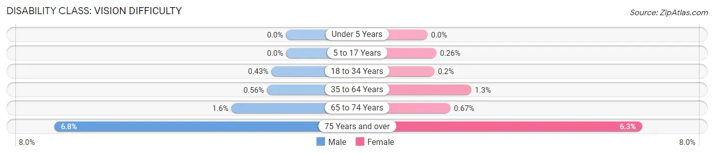 Disability in Zip Code 95132: <span>Vision Difficulty</span>