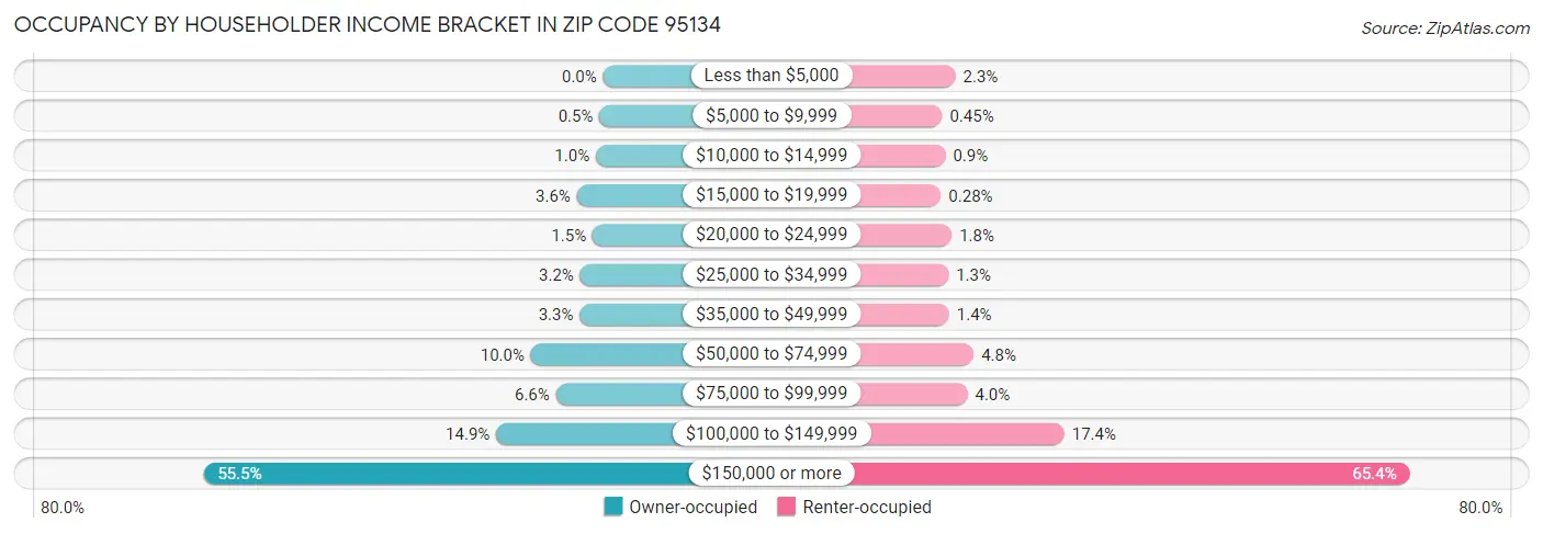 Occupancy by Householder Income Bracket in Zip Code 95134