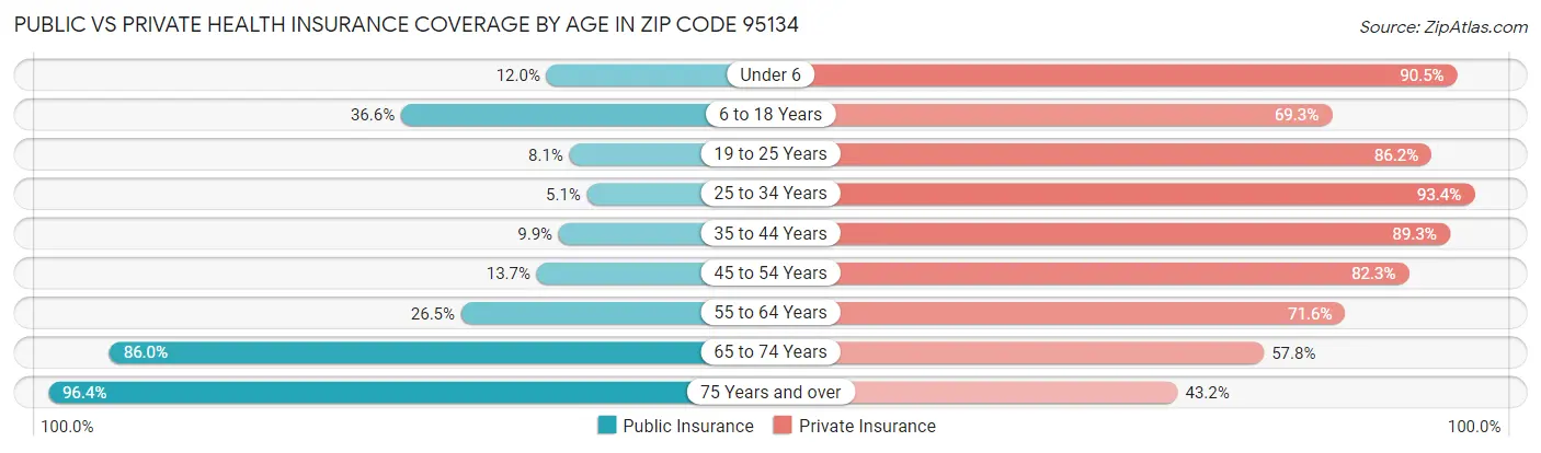 Public vs Private Health Insurance Coverage by Age in Zip Code 95134