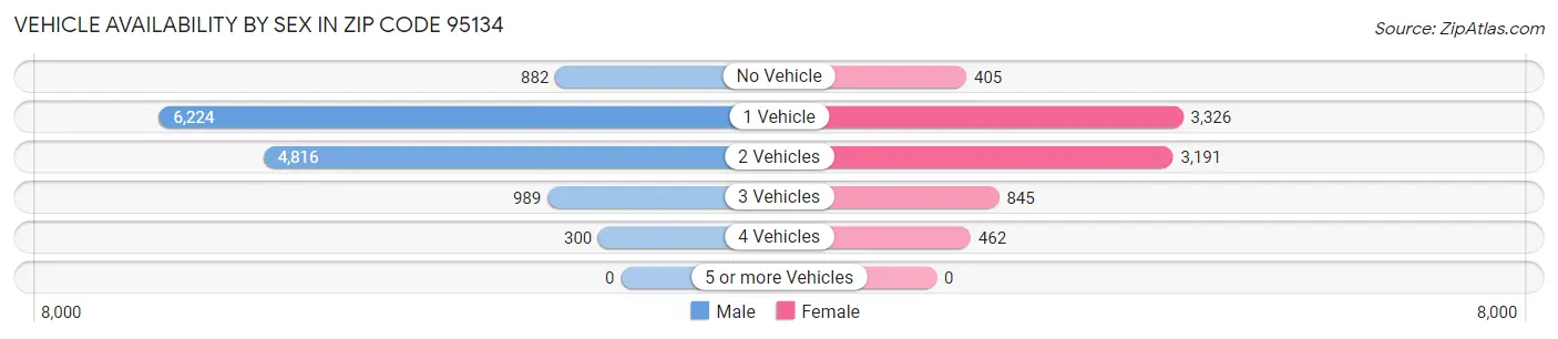 Vehicle Availability by Sex in Zip Code 95134
