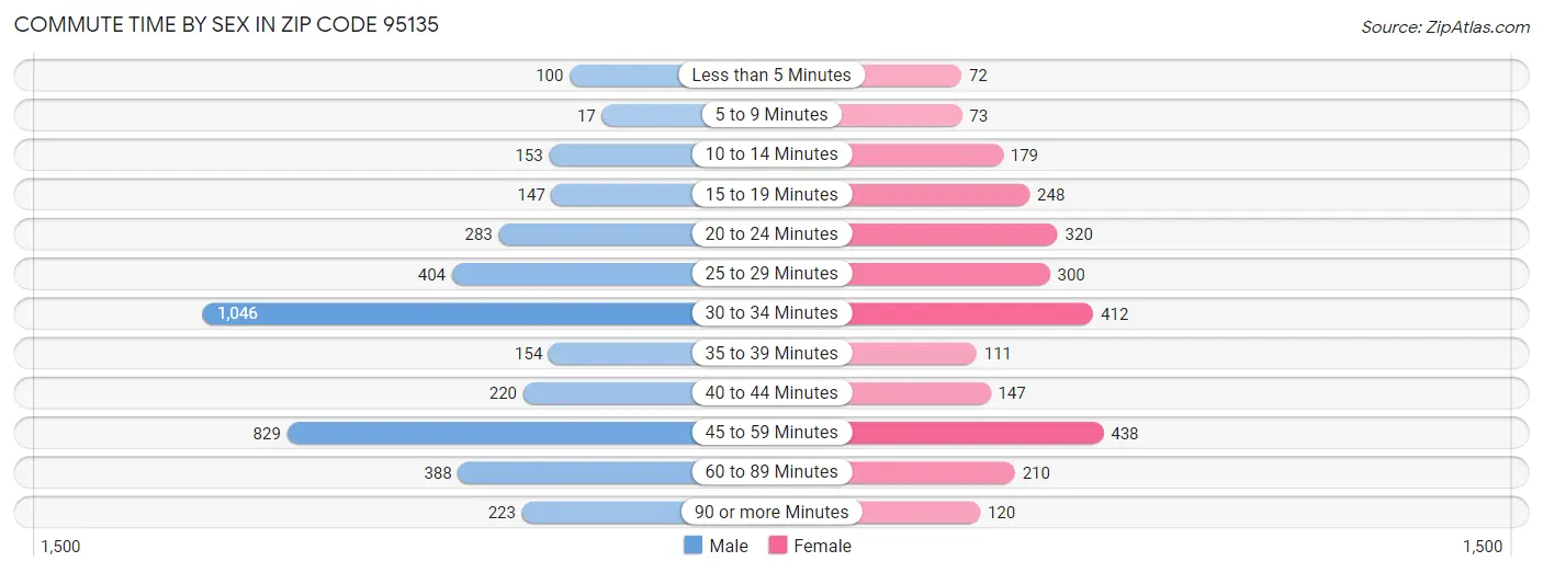 Commute Time by Sex in Zip Code 95135