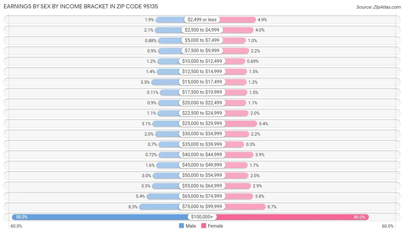 Earnings by Sex by Income Bracket in Zip Code 95135