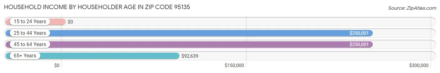 Household Income by Householder Age in Zip Code 95135