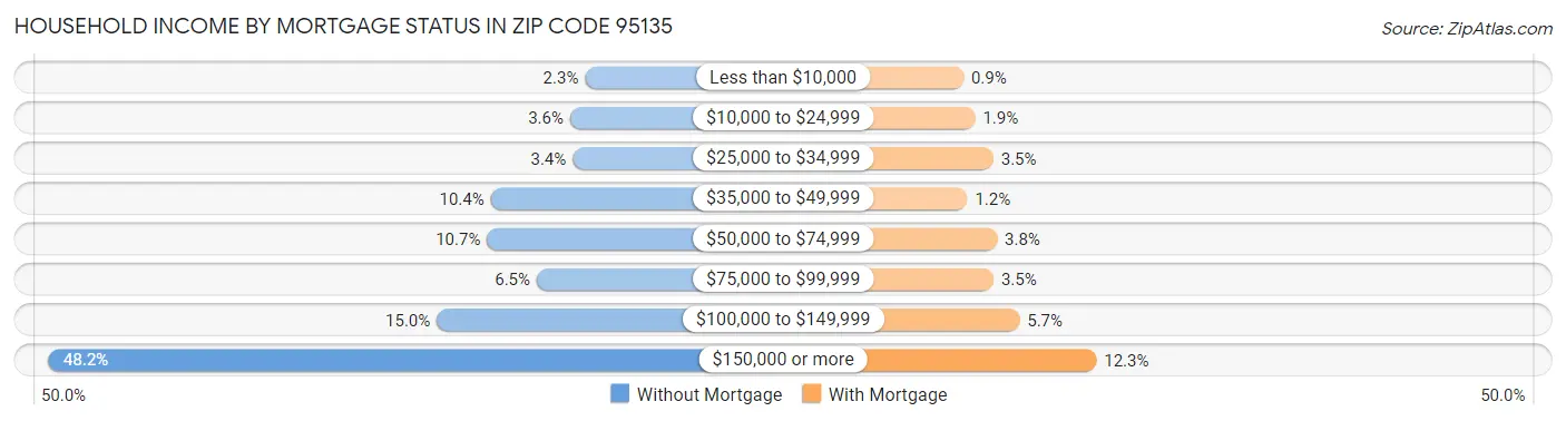 Household Income by Mortgage Status in Zip Code 95135