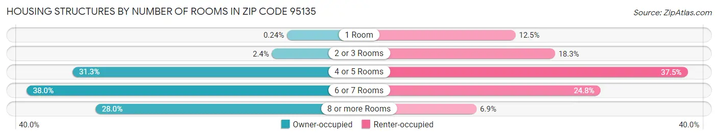 Housing Structures by Number of Rooms in Zip Code 95135