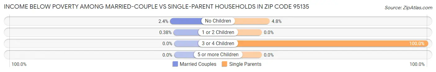 Income Below Poverty Among Married-Couple vs Single-Parent Households in Zip Code 95135