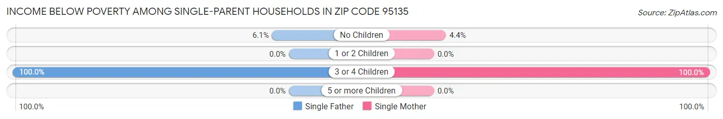 Income Below Poverty Among Single-Parent Households in Zip Code 95135