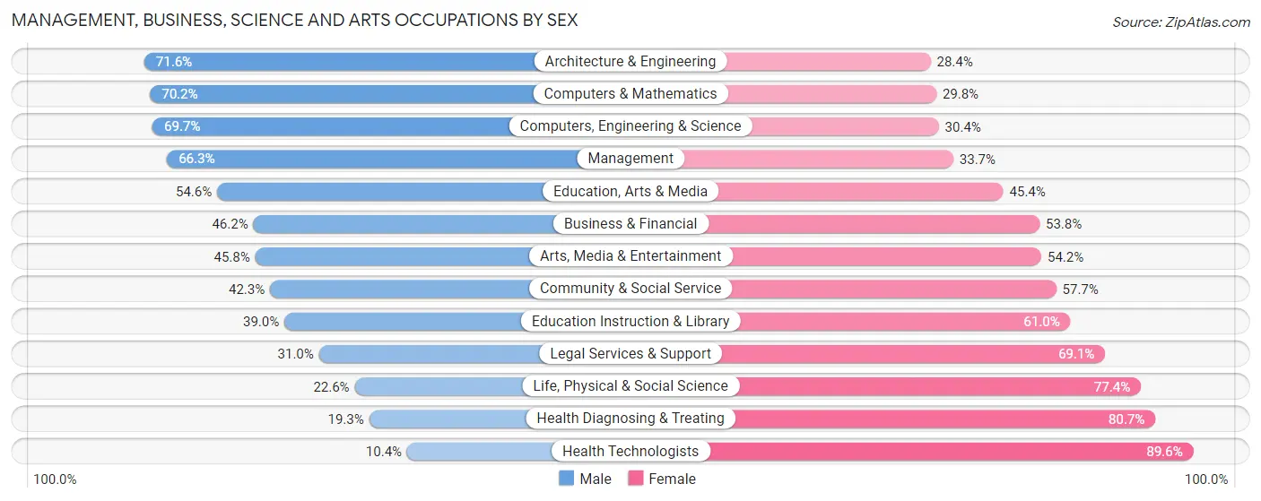 Management, Business, Science and Arts Occupations by Sex in Zip Code 95135