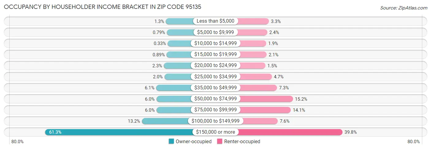 Occupancy by Householder Income Bracket in Zip Code 95135