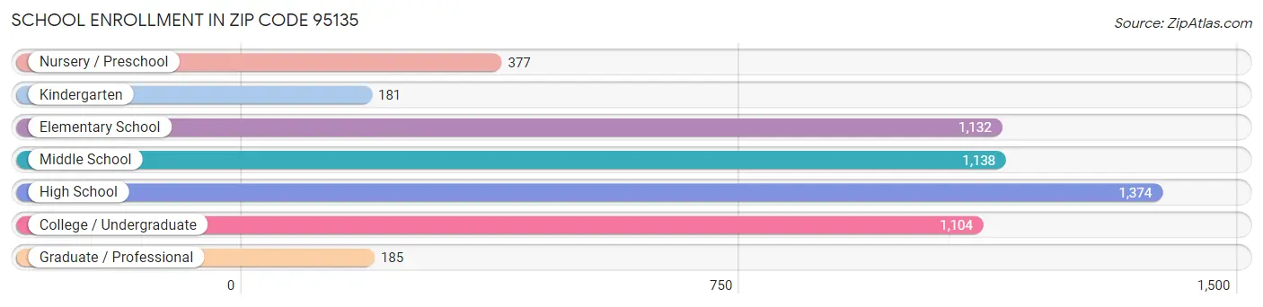 School Enrollment in Zip Code 95135