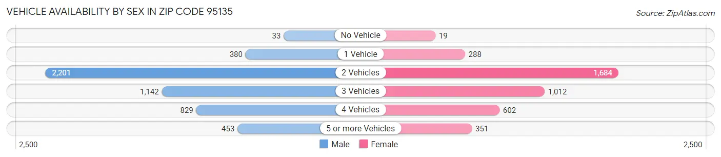 Vehicle Availability by Sex in Zip Code 95135
