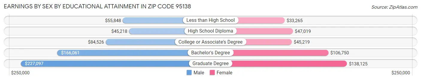 Earnings by Sex by Educational Attainment in Zip Code 95138