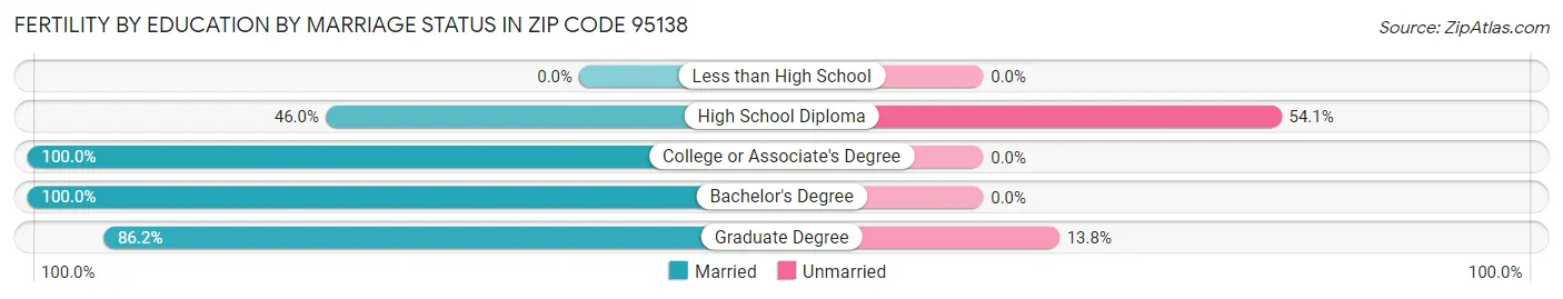 Female Fertility by Education by Marriage Status in Zip Code 95138