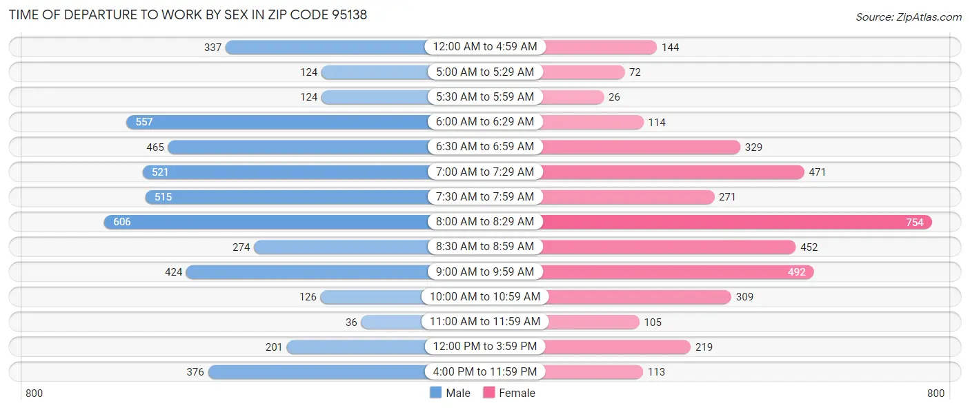 Time of Departure to Work by Sex in Zip Code 95138