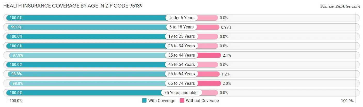 Health Insurance Coverage by Age in Zip Code 95139