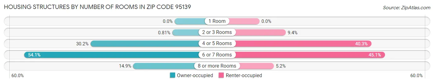 Housing Structures by Number of Rooms in Zip Code 95139