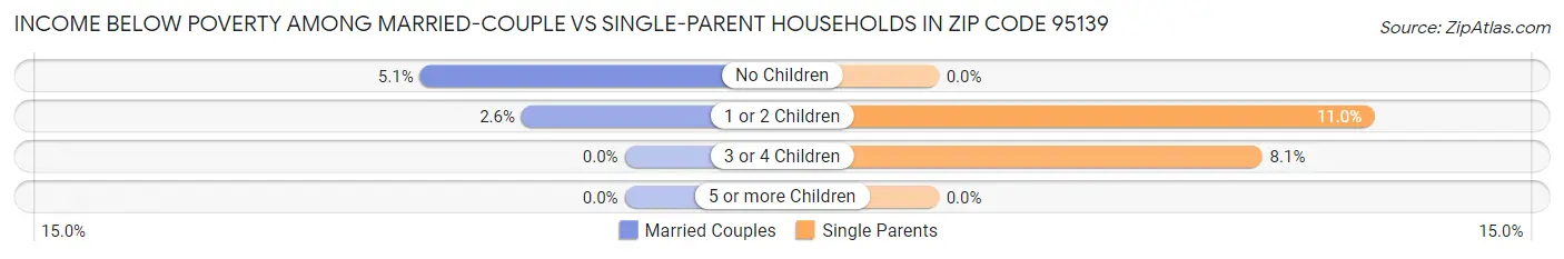 Income Below Poverty Among Married-Couple vs Single-Parent Households in Zip Code 95139