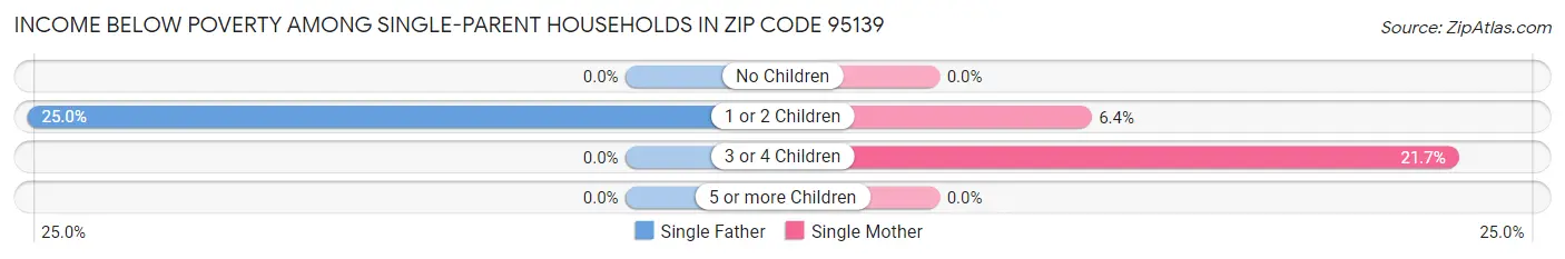 Income Below Poverty Among Single-Parent Households in Zip Code 95139