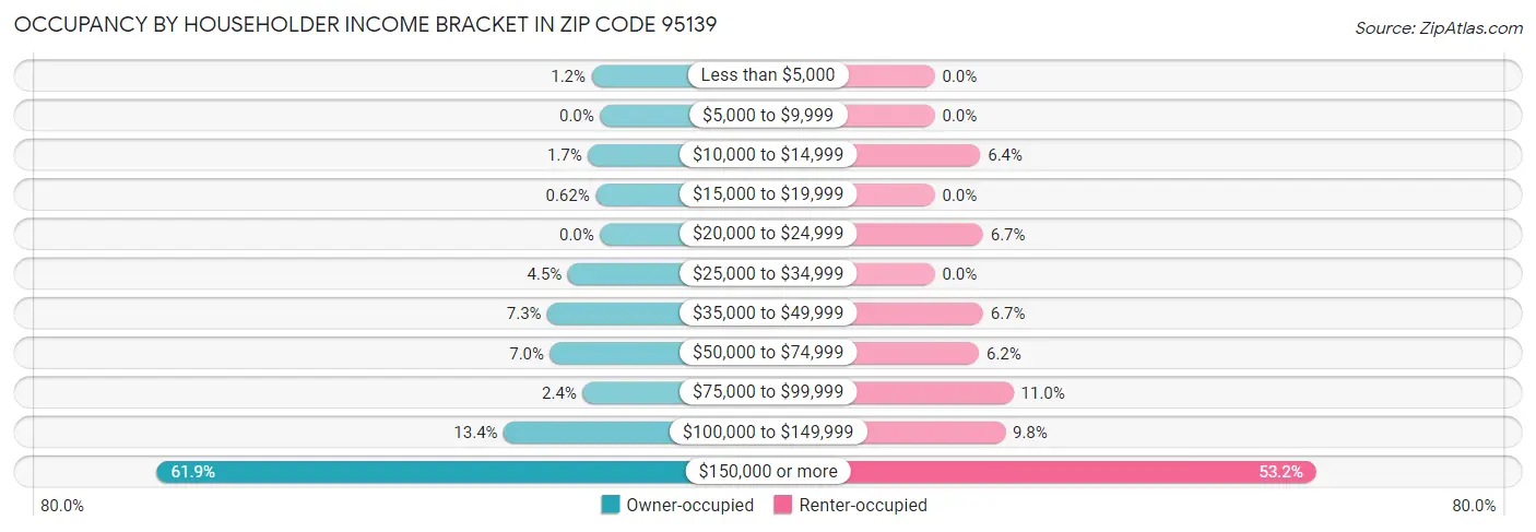 Occupancy by Householder Income Bracket in Zip Code 95139