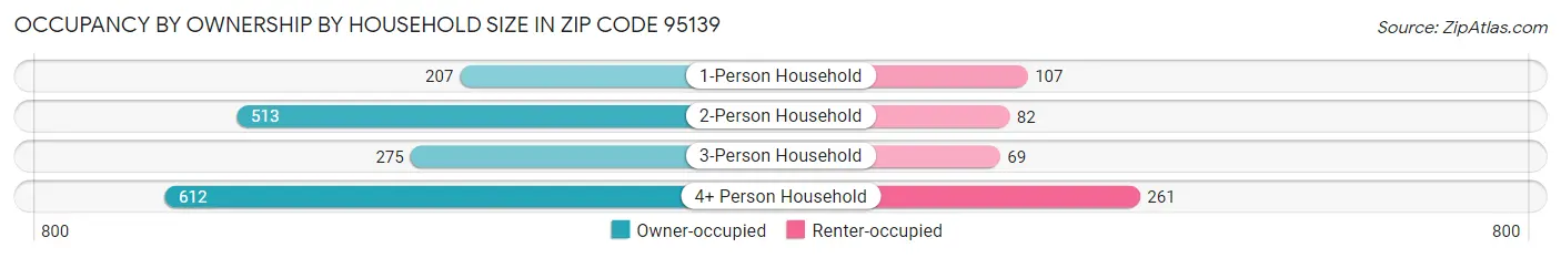 Occupancy by Ownership by Household Size in Zip Code 95139
