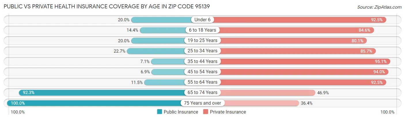 Public vs Private Health Insurance Coverage by Age in Zip Code 95139