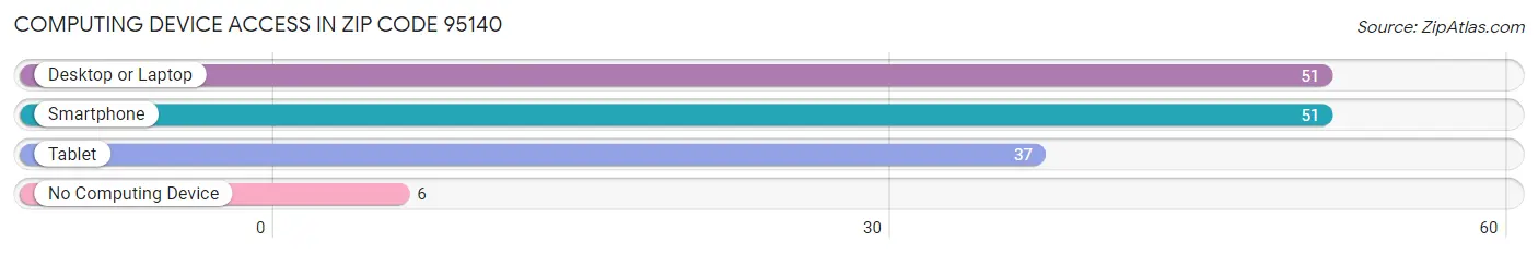 Computing Device Access in Zip Code 95140