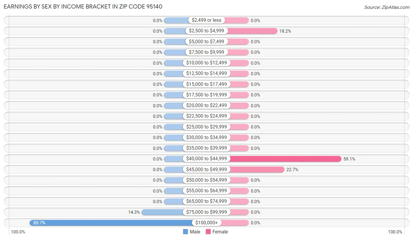 Earnings by Sex by Income Bracket in Zip Code 95140