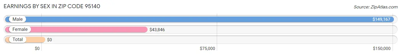 Earnings by Sex in Zip Code 95140