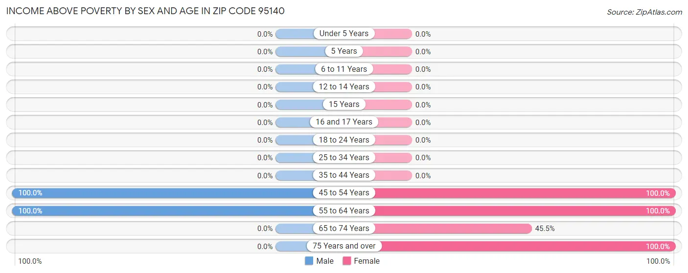 Income Above Poverty by Sex and Age in Zip Code 95140