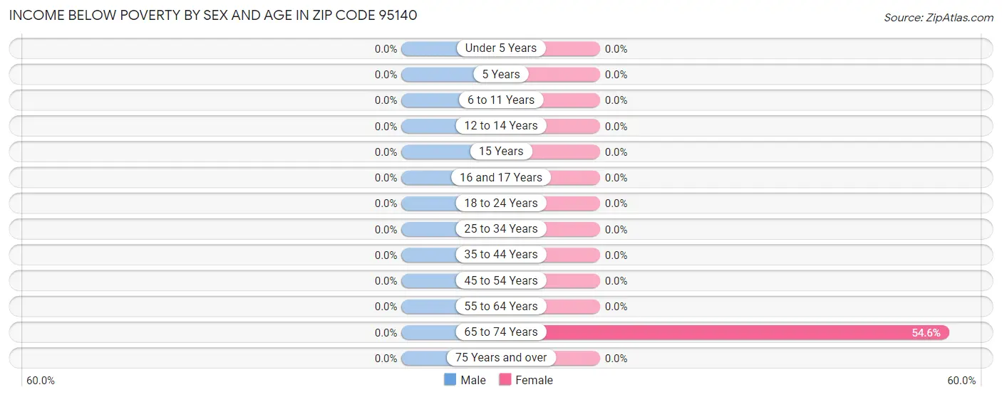 Income Below Poverty by Sex and Age in Zip Code 95140