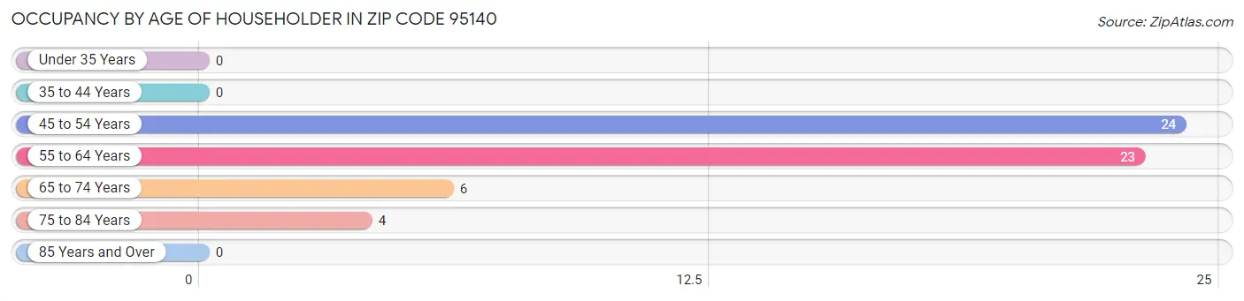 Occupancy by Age of Householder in Zip Code 95140