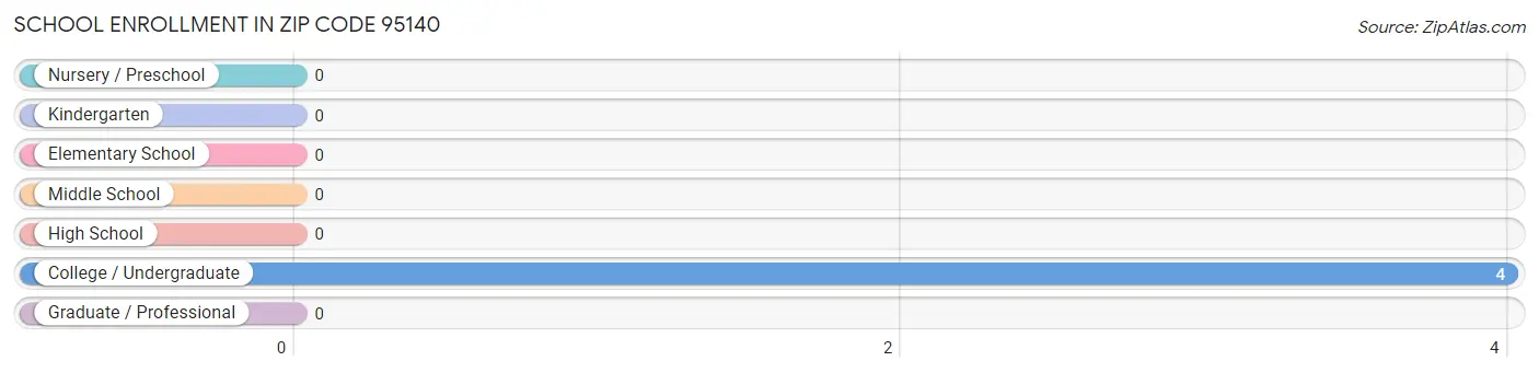 School Enrollment in Zip Code 95140