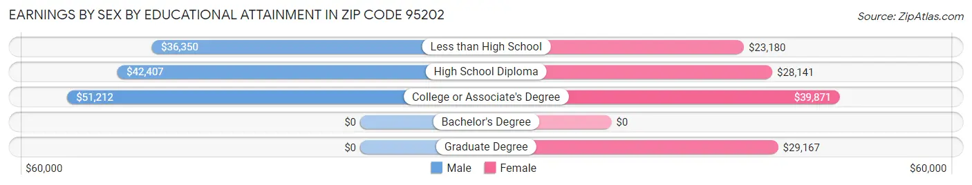 Earnings by Sex by Educational Attainment in Zip Code 95202
