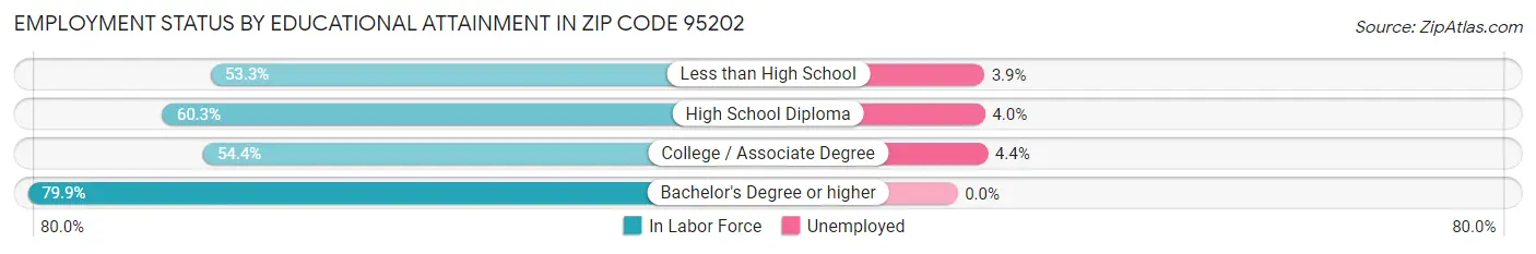 Employment Status by Educational Attainment in Zip Code 95202